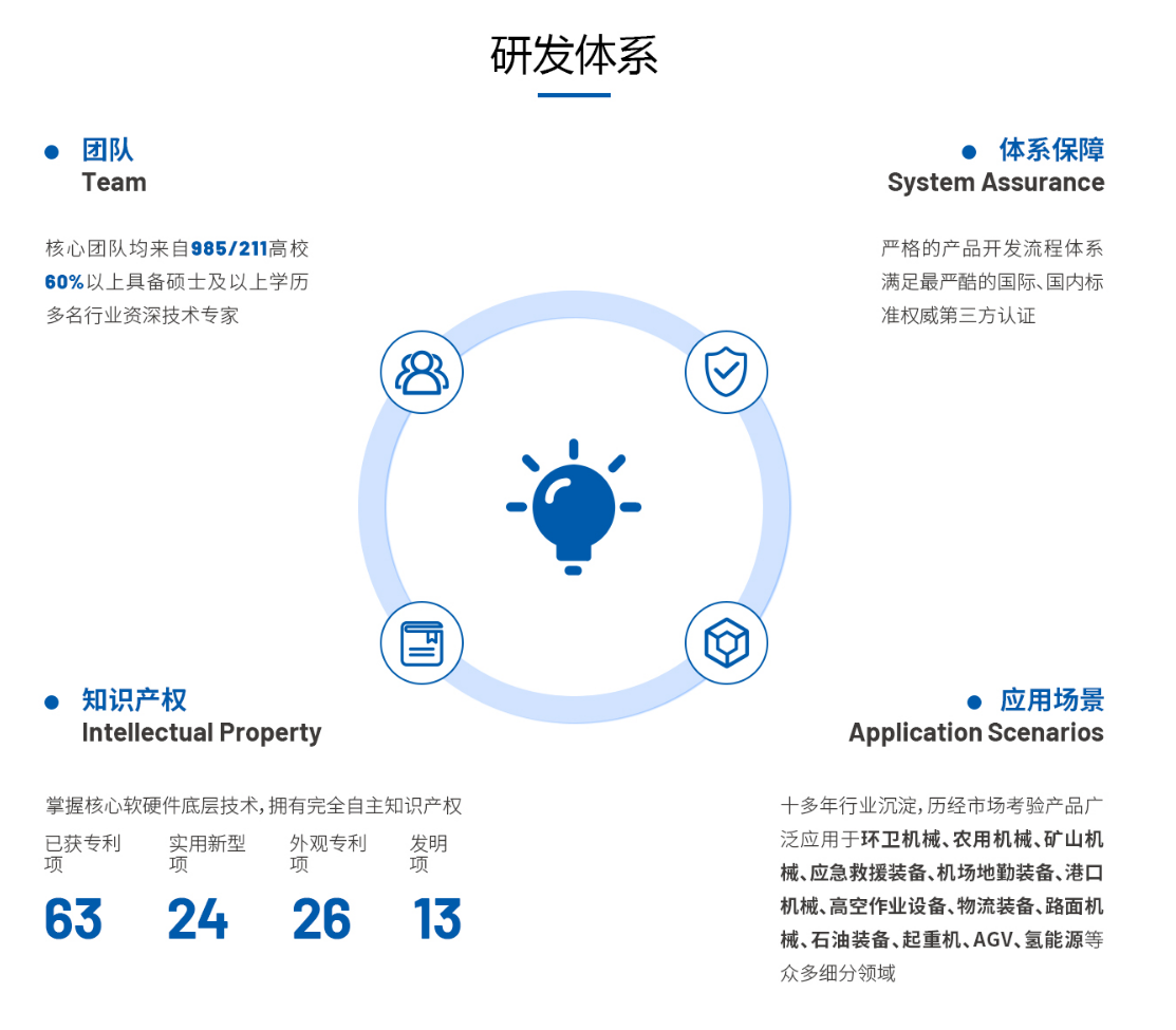 研發(fā)體系